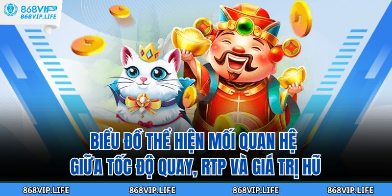 Biểu đồ thể hiện mối quan hệ giữa tốc độ quay, RTP và giá trị hũ